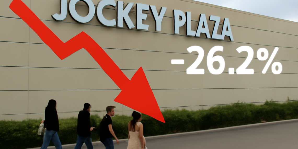 Jockey Plaza reporta caída del 26.2% en utilidad neta pese a aumento de ingresos